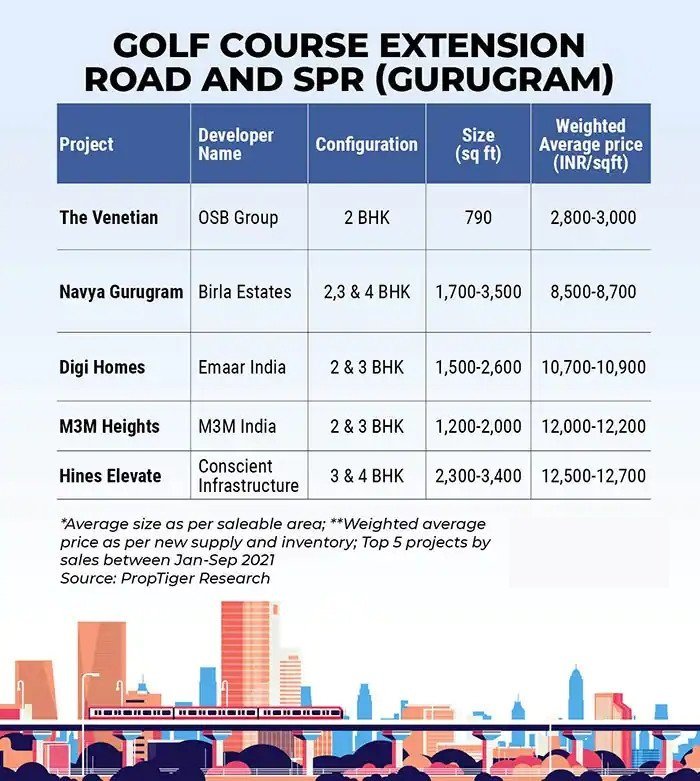 Golf Course Extension Road And SPR Gurugram