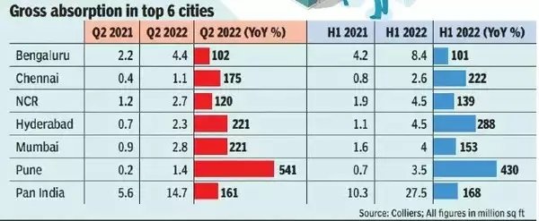gross absorption in top 5 cities